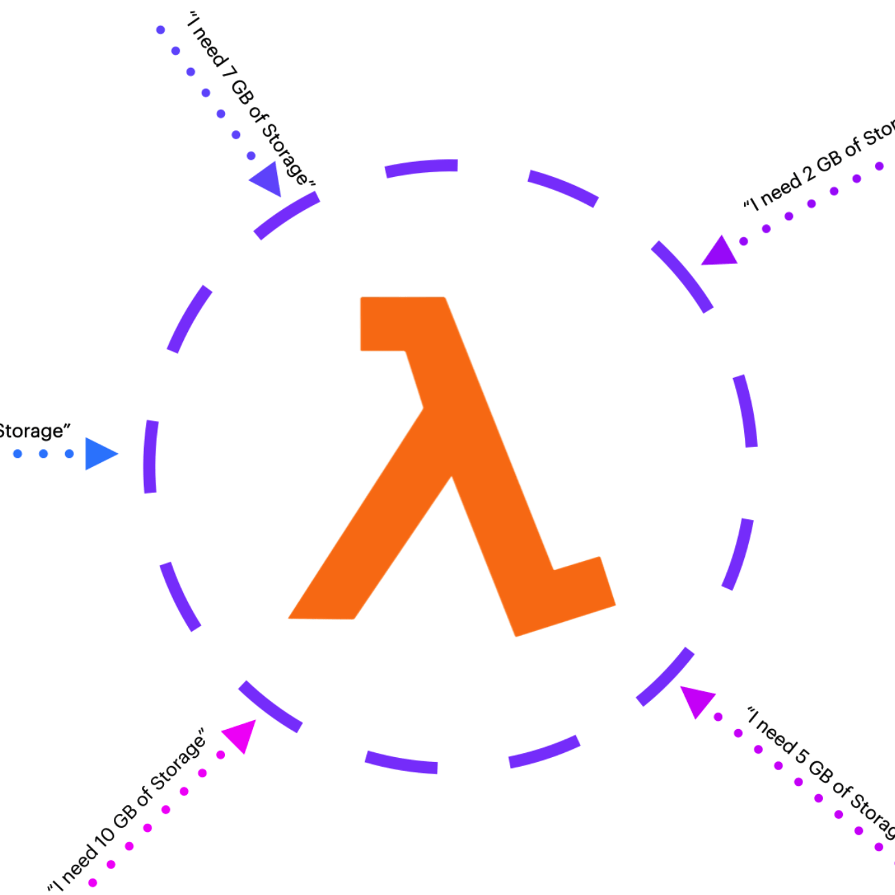 A custom diagram showcasing dynamic ephemeral storage with lambda